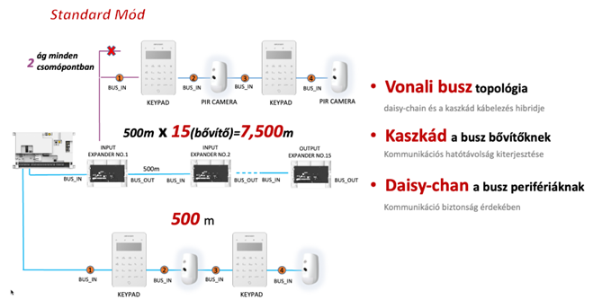 Hikvision AX Hybrid PRO 2.0, standard mód