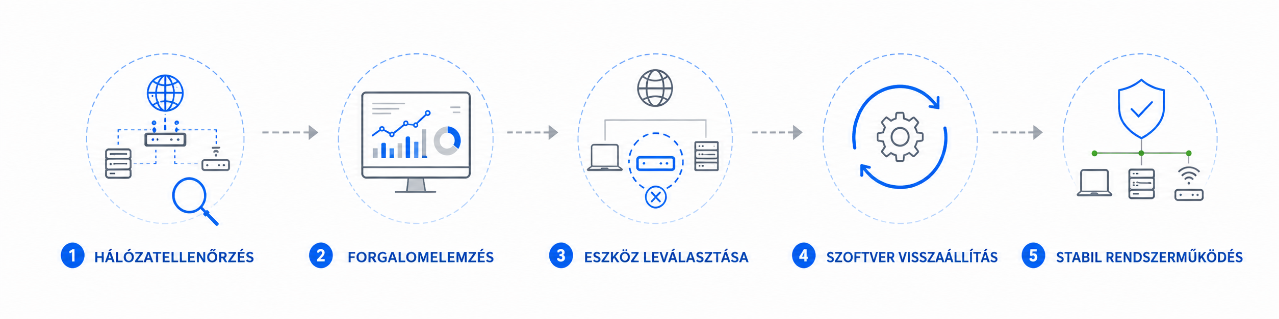 Infografika a hálózati hibakeresés fő lépéseiről: hálózatellenőrzés, forgalomelemzés, eszköz leválasztása, szoftver visszaállítás és stabil rendszerműködés.